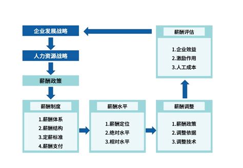 薪酬管理体系设计薪酬管理体系咨询公司中略咨询