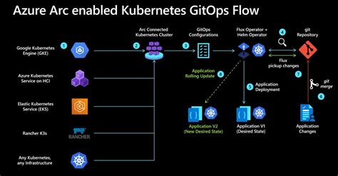 Azure Arc For Developers It Pros Cloud Architects And Security