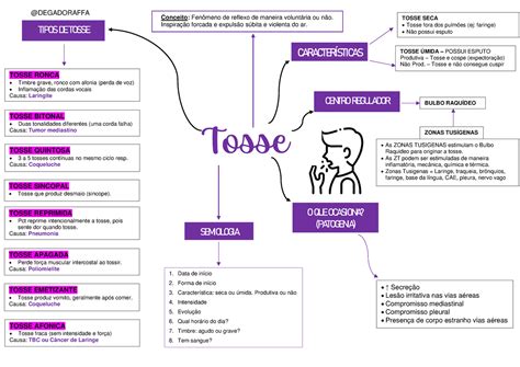 Semiologia Da Tosse Mapa Mental Caracter Sticas Conceito Fen Meno De