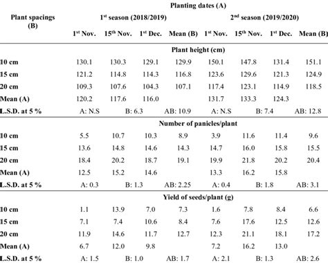 Effect Of Planting Date Planting Spacing And Their Interaction On