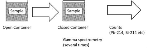 schematic diagram    process  emanation coefficient