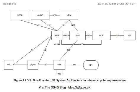 5G Core Network System Architecture & Registration Procedure - Molly ...