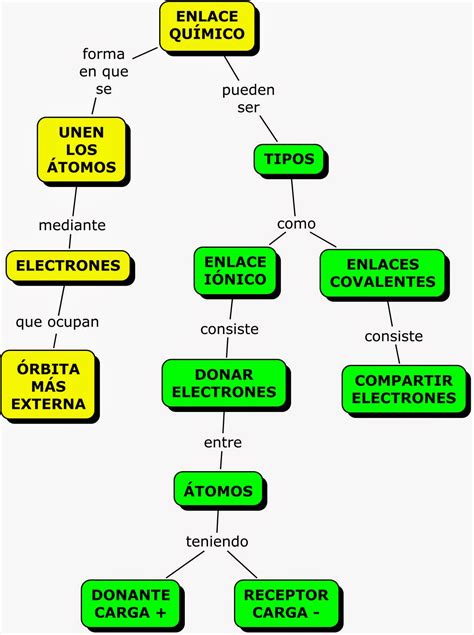 MAPAS CONCEPTUALES MIND MAPS Y SCIENCE EXPERIMENTS MAPA CONCEPTUAL