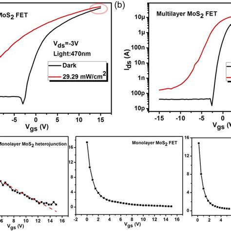 A And B The Transfer Curves Of Monolayer Mos 2 And Multilayer Mos 2