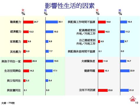 婚姻與性 Marriage And Sex 二零零七年香港家庭計劃知識、態度及實行 調查報告 香港家庭計劃指導會 Ppt Download