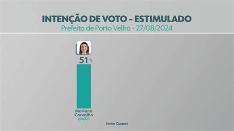 Quaest Em Porto Velho Mariana Carvalho Tem 51 Das Intenções De Voto E