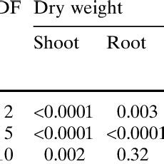 Values Of Two Way Analysis Of Variance For Shoot And Root Dry Weight