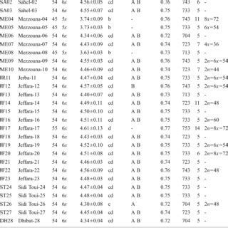 Chromosome Number 2n Nuclear DNA Content 2C And Monoploid Genome