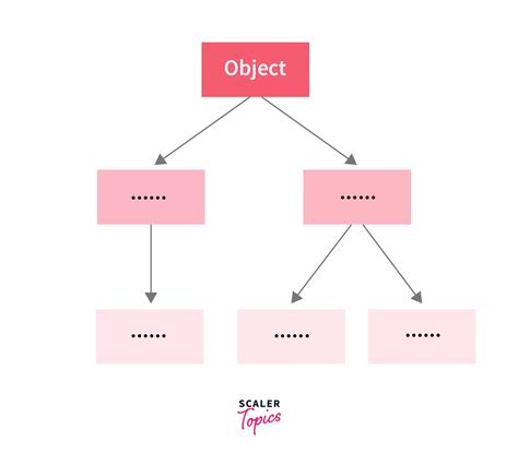 Object Class In Java Scaler Topics