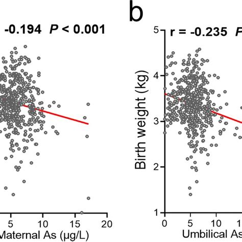 Correlation Between Birth Weight And As Levels In Maternal And