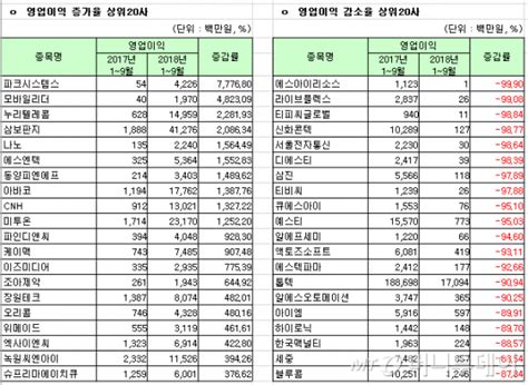 표 코스닥 상장사 3분기 누적 영업익 증감률 상위 20개사 머니투데이