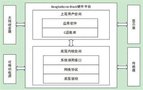 基于beaglebone‑black的ad‑hoc路由协议验证方法与流程