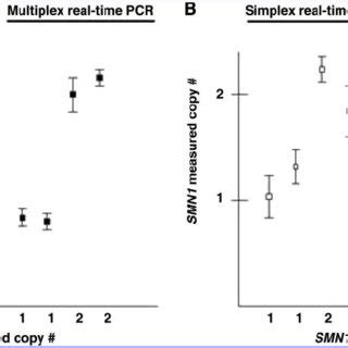 Validation Of Multiplex Real Time PCR Assay For The SMN1 Copy Number