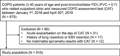 Figure 1 From Clinical Characteristics Of Copd Patients According To