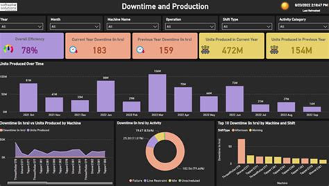 Power BI OEE Dashboards Improve Your Manufacturing Performance