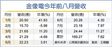 金像電前八月營收 同期新高 證券 工商時報