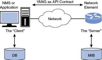 YANG The Data Modeling Language Data Model Driven Management InformIT