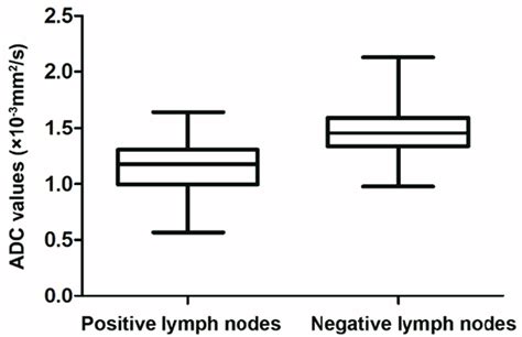 Box And Whisker Plot Comparing The Mean Adc Value Between The Positive Download Scientific