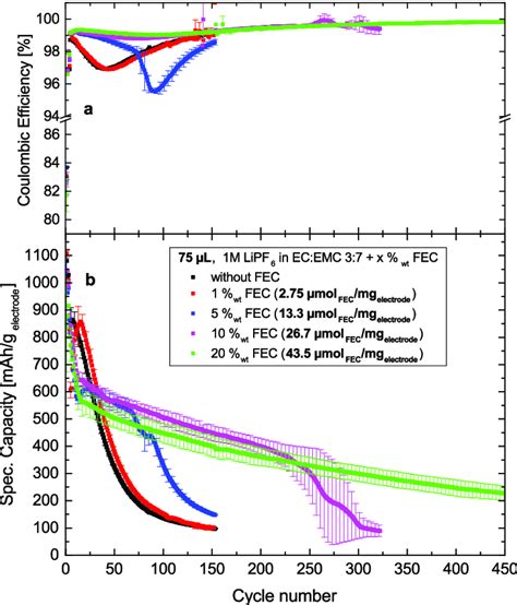 A Coulombic Efficiency And B Specific Lithiation Capacity Vs Cycle