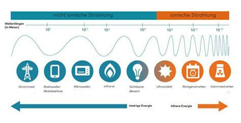 Elektromagnetische Strahlung Leitfaden für Einsteiger Waveguard Blog