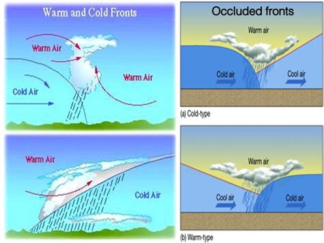 Occluded Front Diagram