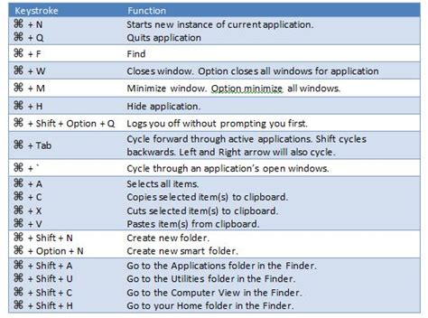 Shortcuts Mac Mac Tips Mac Keyboard Shortcuts