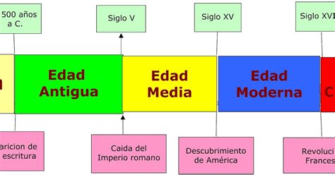 Historia Etapas Riset