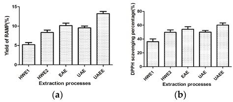 Molecules Free Full Text Multi Optimization Of Ultrasonic Assisted Enzymatic Extraction Of