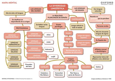 2 Eso Unidad 11 Mapa Mental La Diversidad Lingüística Ppt