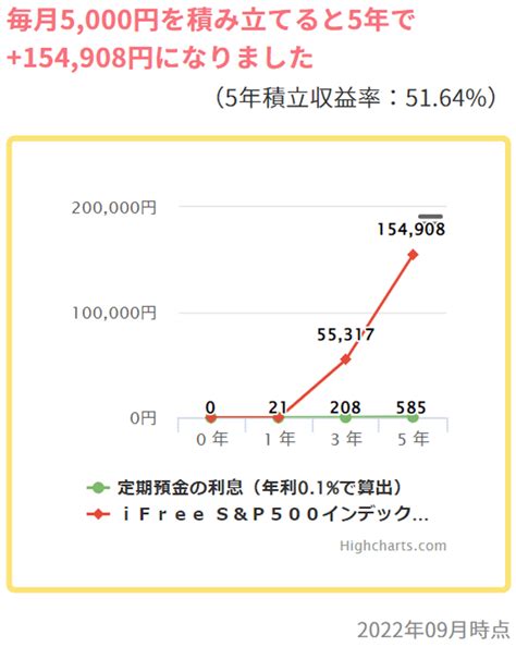 つみたてnisa（積立nisa）月1万円の運用益はいくら？5年実績も掲載｜資産運用初心者向け情報メディア マネーはじめてナビ