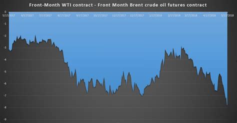 Brent Crude Oil Price Forecast Brent Breaks Bbl As Ust Yields Jump