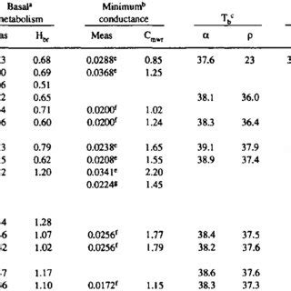 -Metabolic characteristics of several procyonid species. | Download Table