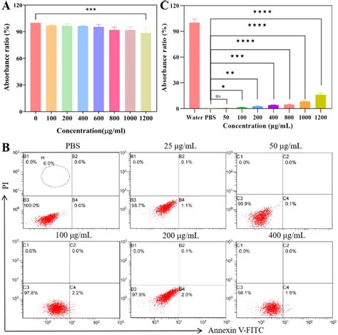 A Cell Viability Of T Cells Co Cultured With Mn A Hp Nis For H