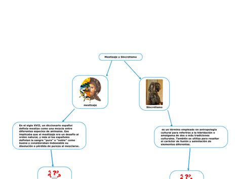 Mestizaje Y Sincretismo Mind Map