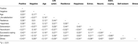 Product moment correlation between measures. | Download Scientific Diagram