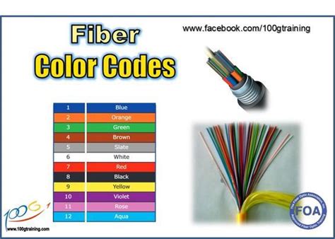 fiber optic color code identification chart - Dong Hallman