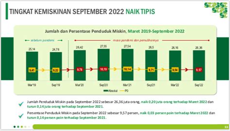 Infopublik Bps Bantuan Sosial Mampu Kurangi Beban Masyarakat