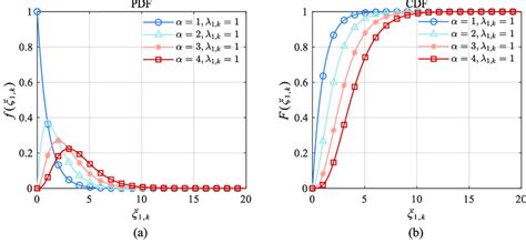 Pdf And Cdf Of Gamma Distribution A Pdf B Cdf Download