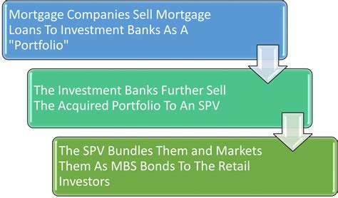 Mortgage Backed Securities Mbs And Their Benefits Expert By Area