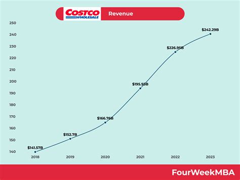 Costco Sales Revenue 2020 at Eva Facy blog