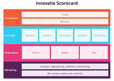 Succesvolle Product Innovatie Met De Innovatie Scorecard Multiscope