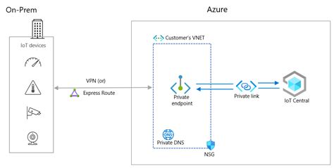 Iot Central のプライベート エンドポイントを使用するネットワーク セキュリティ Azure Iot Central Microsoft Learn