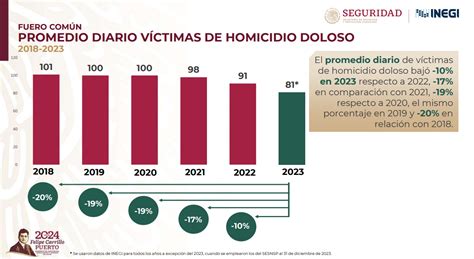 Spr Informa Baja El Delito De Homicidio Durante La Actual