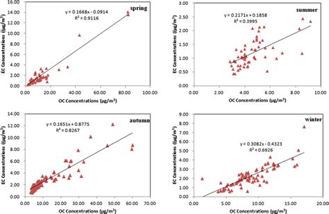 Seasonal Variations Of Oc Ec And Pm1 Download Scientific Diagram