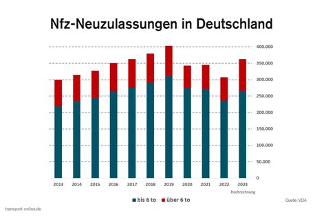 Lkw Neuzulassungen Wieder Auf Wachstumskurs Vda Verband Der