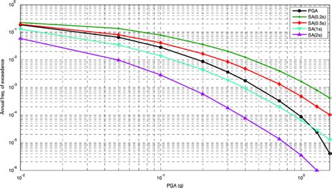 Mean Hazard Curves At The Considered Site For Pga Pseudo Spectral Download Scientific Diagram