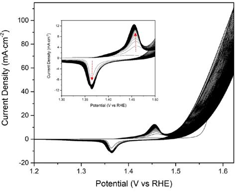 Figure From Demonstrating The Source Of Inherent Instability In Nife