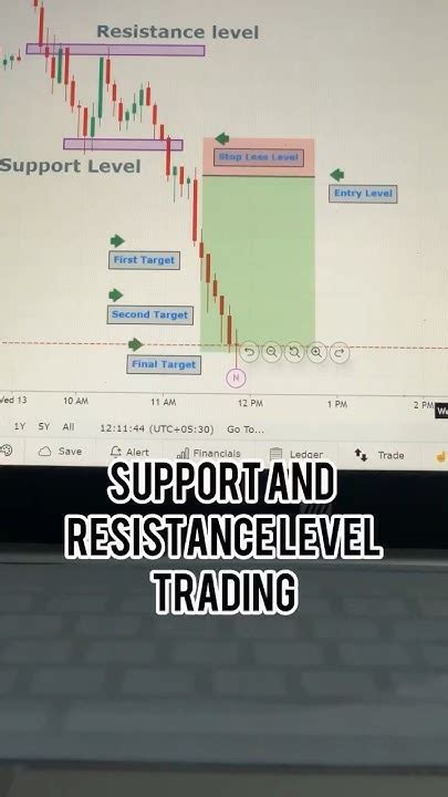 Mastering Support And Resistance Trading Secrets📊📈📉 Viral Shortvideo