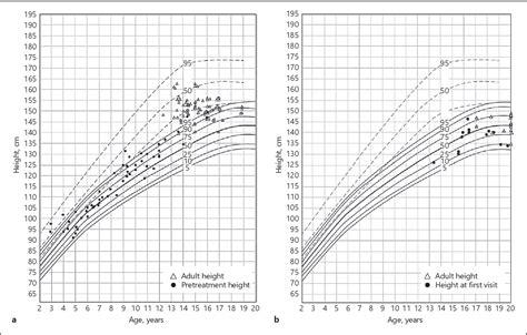 Figure 1 From Final Adult Height After Growth Hormone Treatment In Patients With Turner Syndrome