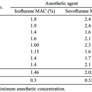 Effects Of Isoflurane And Sevoflurane Anesthesia On Plasma Chemistry